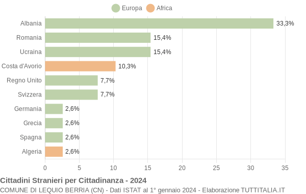 Grafico cittadinanza stranieri - Lequio Berria 2024