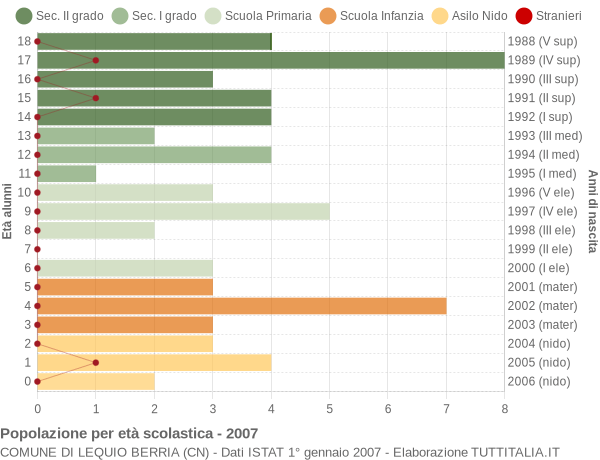 Grafico Popolazione in età scolastica - Lequio Berria 2007