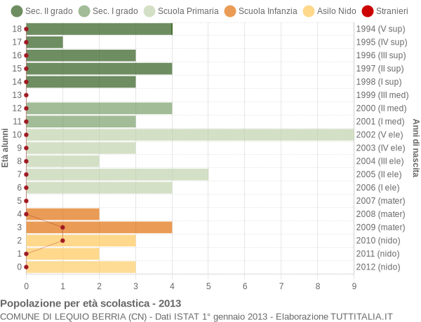 Grafico Popolazione in età scolastica - Lequio Berria 2013