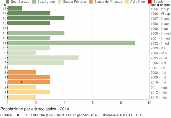 Grafico Popolazione in età scolastica - Lequio Berria 2014
