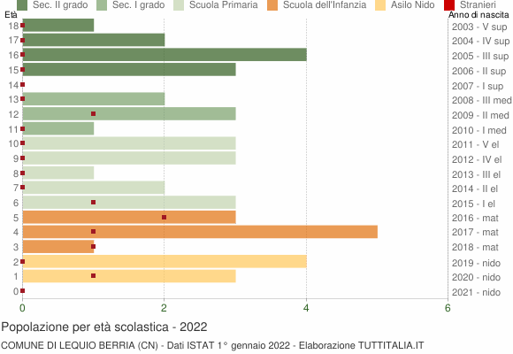 Grafico Popolazione in età scolastica - Lequio Berria 2022
