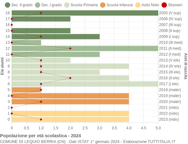 Grafico Popolazione in età scolastica - Lequio Berria 2024