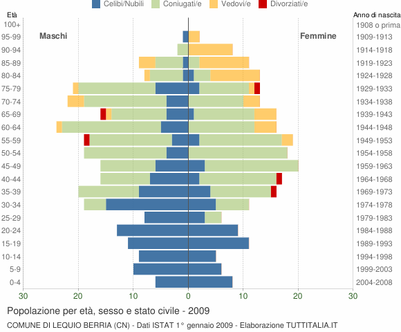 Grafico Popolazione per età, sesso e stato civile Comune di Lequio Berria (CN)