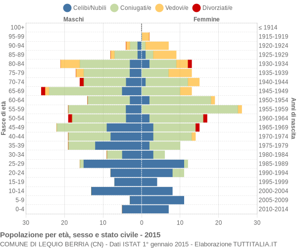 Grafico Popolazione per età, sesso e stato civile Comune di Lequio Berria (CN)