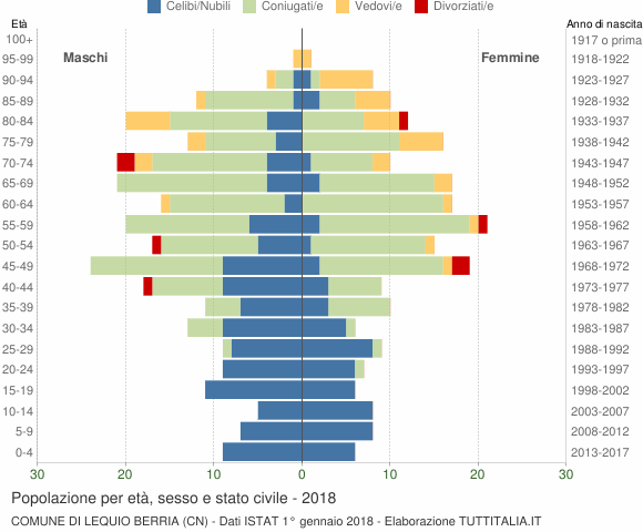 Grafico Popolazione per età, sesso e stato civile Comune di Lequio Berria (CN)