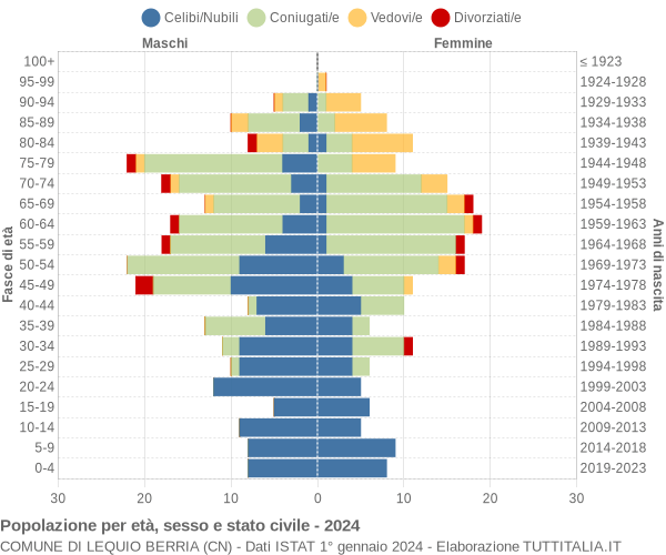 Grafico Popolazione per età, sesso e stato civile Comune di Lequio Berria (CN)