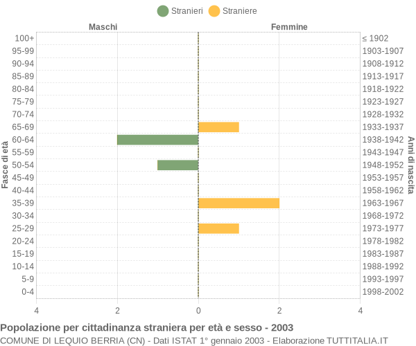 Grafico cittadini stranieri - Lequio Berria 2003