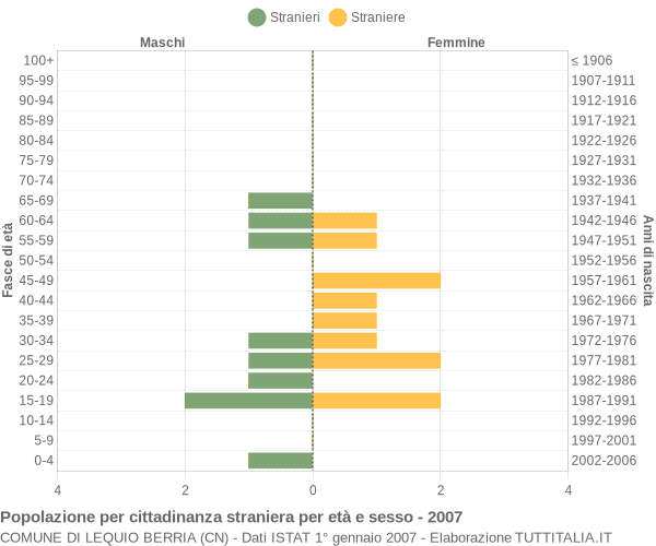 Grafico cittadini stranieri - Lequio Berria 2007