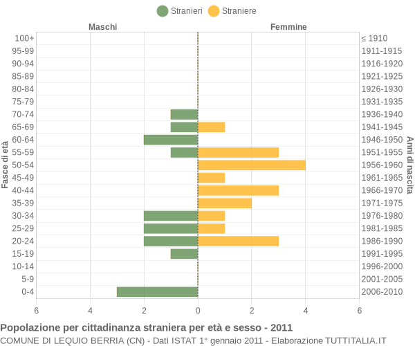 Grafico cittadini stranieri - Lequio Berria 2011