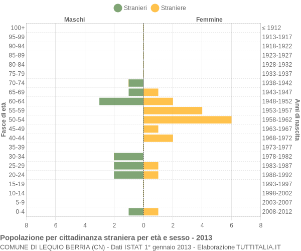 Grafico cittadini stranieri - Lequio Berria 2013