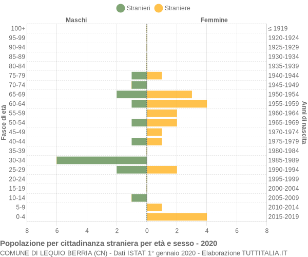 Grafico cittadini stranieri - Lequio Berria 2020