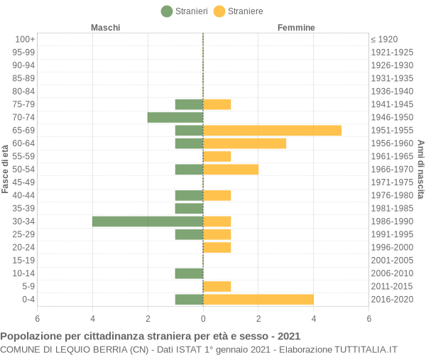 Grafico cittadini stranieri - Lequio Berria 2021