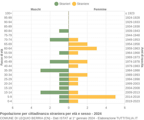 Grafico cittadini stranieri - Lequio Berria 2024