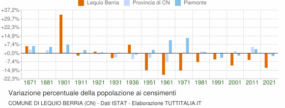 Grafico variazione percentuale della popolazione Comune di Lequio Berria (CN)