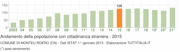 Grafico andamento popolazione stranieri Comune di Monteu Roero (CN)