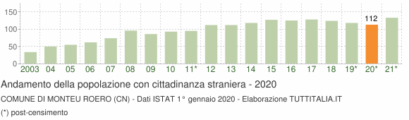 Grafico andamento popolazione stranieri Comune di Monteu Roero (CN)