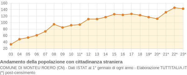 Andamento popolazione stranieri Comune di Monteu Roero (CN)