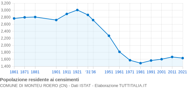 Grafico andamento storico popolazione Comune di Monteu Roero (CN)