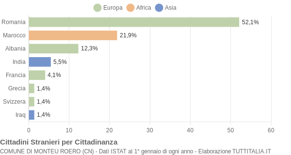 Grafico cittadinanza stranieri - Monteu Roero 2007