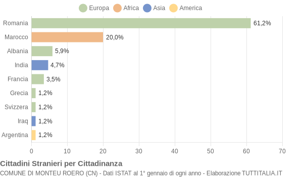 Grafico cittadinanza stranieri - Monteu Roero 2009