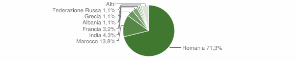 Grafico cittadinanza stranieri - Monteu Roero 2011