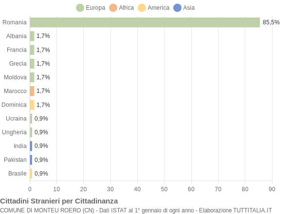 Grafico cittadinanza stranieri - Monteu Roero 2019