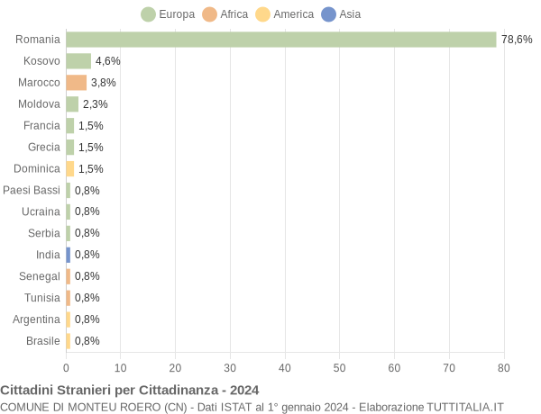 Grafico cittadinanza stranieri - Monteu Roero 2024