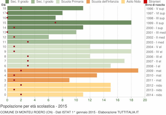 Grafico Popolazione in età scolastica - Monteu Roero 2015