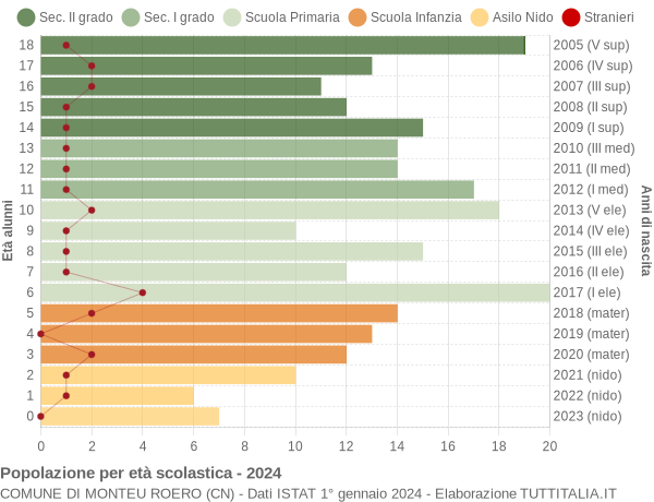 Grafico Popolazione in età scolastica - Monteu Roero 2024