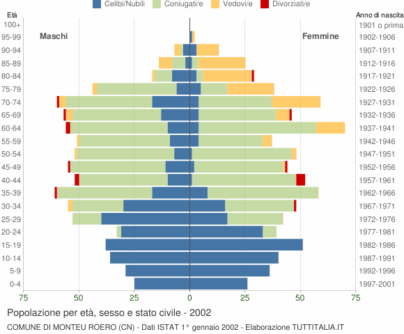 Grafico Popolazione per età, sesso e stato civile Comune di Monteu Roero (CN)