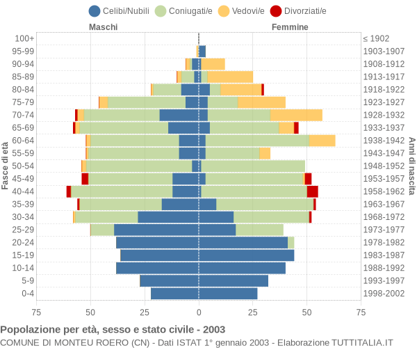 Grafico Popolazione per età, sesso e stato civile Comune di Monteu Roero (CN)