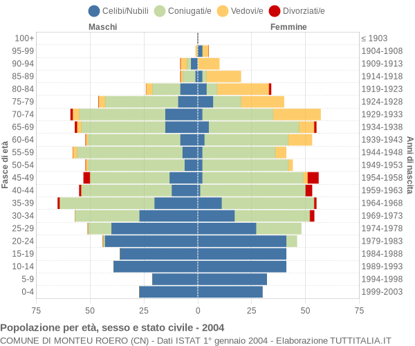 Grafico Popolazione per età, sesso e stato civile Comune di Monteu Roero (CN)