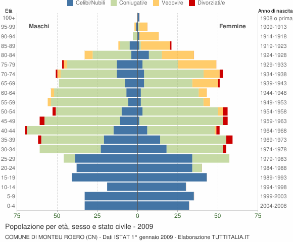 Grafico Popolazione per età, sesso e stato civile Comune di Monteu Roero (CN)