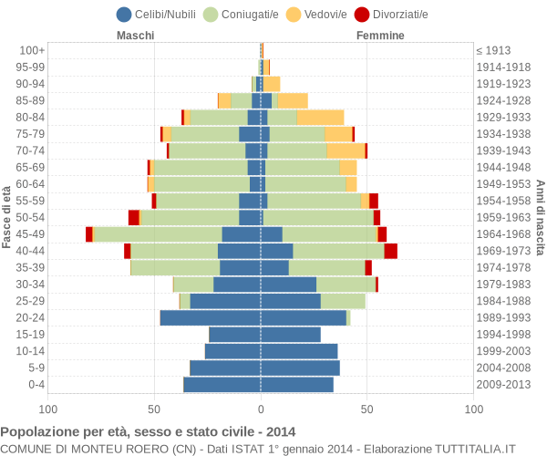 Grafico Popolazione per età, sesso e stato civile Comune di Monteu Roero (CN)