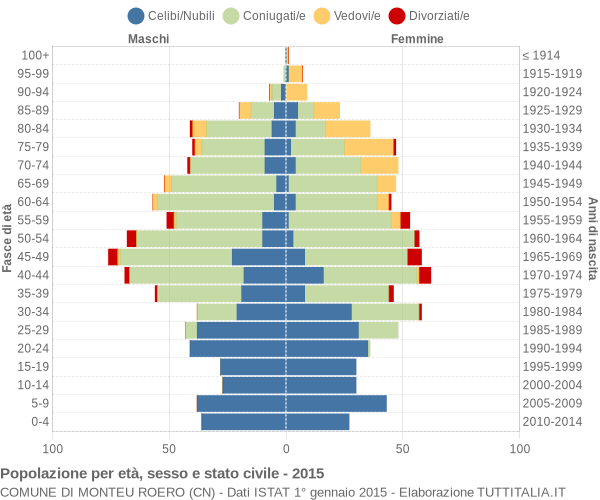 Grafico Popolazione per età, sesso e stato civile Comune di Monteu Roero (CN)