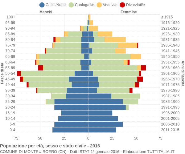 Grafico Popolazione per età, sesso e stato civile Comune di Monteu Roero (CN)