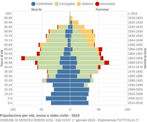 Grafico Popolazione per età, sesso e stato civile Comune di Monteu Roero (CN)