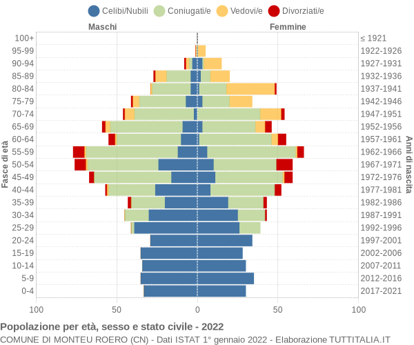 Grafico Popolazione per età, sesso e stato civile Comune di Monteu Roero (CN)