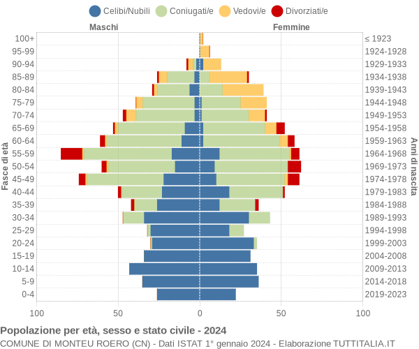 Grafico Popolazione per età, sesso e stato civile Comune di Monteu Roero (CN)