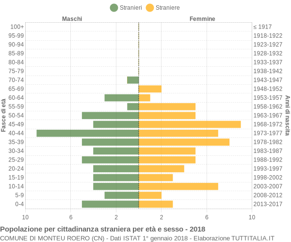 Grafico cittadini stranieri - Monteu Roero 2018