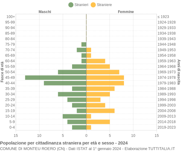 Grafico cittadini stranieri - Monteu Roero 2024