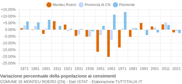 Grafico variazione percentuale della popolazione Comune di Monteu Roero (CN)