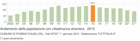 Grafico andamento popolazione stranieri Comune di Piobesi d'Alba (CN)