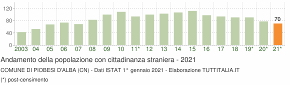 Grafico andamento popolazione stranieri Comune di Piobesi d'Alba (CN)