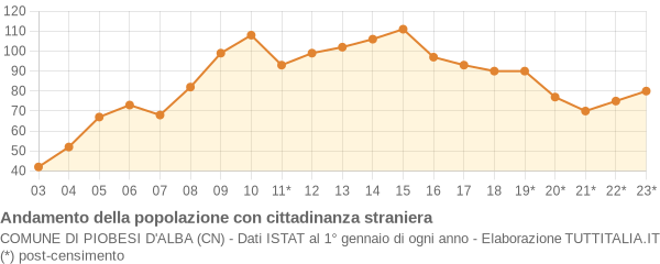 Andamento popolazione stranieri Comune di Piobesi d'Alba (CN)