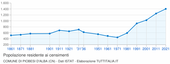 Grafico andamento storico popolazione Comune di Piobesi d'Alba (CN)