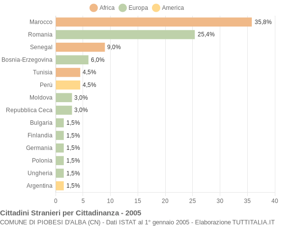 Grafico cittadinanza stranieri - Piobesi d'Alba 2005