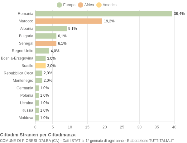 Grafico cittadinanza stranieri - Piobesi d'Alba 2009