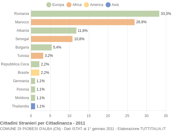 Grafico cittadinanza stranieri - Piobesi d'Alba 2011