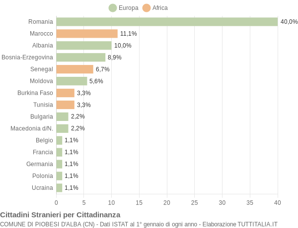 Grafico cittadinanza stranieri - Piobesi d'Alba 2018